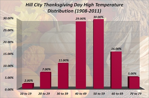 Hill City Thanksgiving Day High Temp Distribution